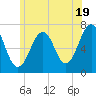 Tide chart for Piscataqua River, Atlantic Heights, New Hampshire on 2024/06/19