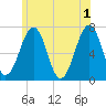 Tide chart for Piscataqua River, Atlantic Heights, New Hampshire on 2024/06/1