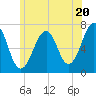 Tide chart for Piscataqua River, Atlantic Heights, New Hampshire on 2024/06/20