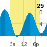 Tide chart for Piscataqua River, Atlantic Heights, New Hampshire on 2024/06/25