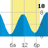 Tide chart for Atlantic Heights, New Hampshire on 2025/05/10