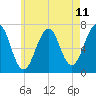 Tide chart for Atlantic Heights, New Hampshire on 2025/05/11