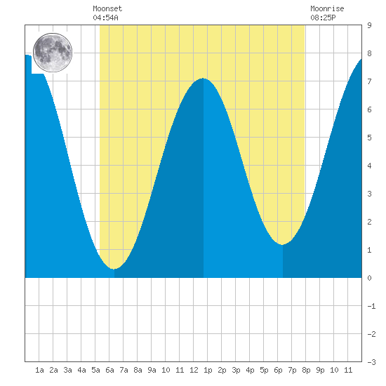 Tide chart for Atlantic Heights on 2025/05/12