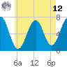 Tide chart for Atlantic Heights, New Hampshire on 2025/05/12