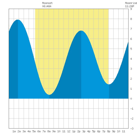 Tide chart for Atlantic Heights on 2025/05/15