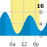 Tide chart for Atlantic Heights, New Hampshire on 2025/05/16