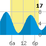 Tide chart for Atlantic Heights, New Hampshire on 2025/05/17