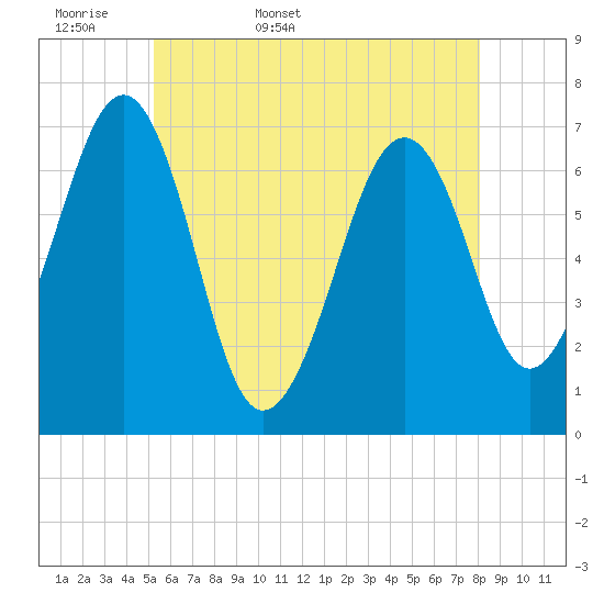 Tide chart for Atlantic Heights on 2025/05/18
