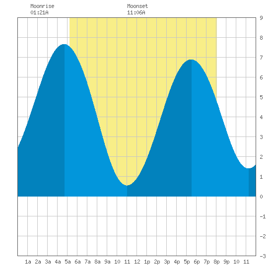 Tide chart for Atlantic Heights on 2025/05/19