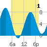 Tide chart for Atlantic Heights, New Hampshire on 2025/05/1