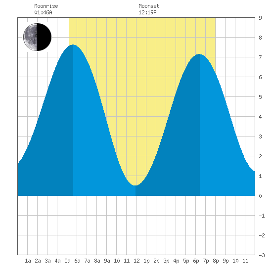 Tide chart for Atlantic Heights on 2025/05/20