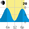 Tide chart for Atlantic Heights, New Hampshire on 2025/05/20