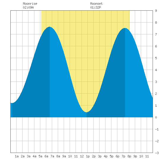 Tide chart for Atlantic Heights on 2025/05/21