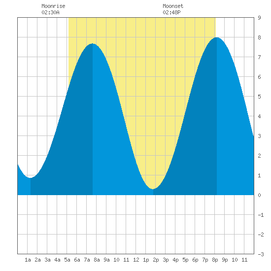 Tide chart for Atlantic Heights on 2025/05/22
