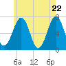 Tide chart for Atlantic Heights, New Hampshire on 2025/05/22