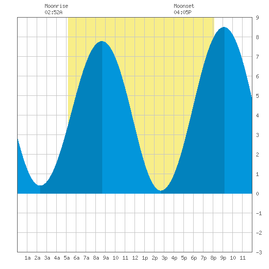 Tide chart for Atlantic Heights on 2025/05/23