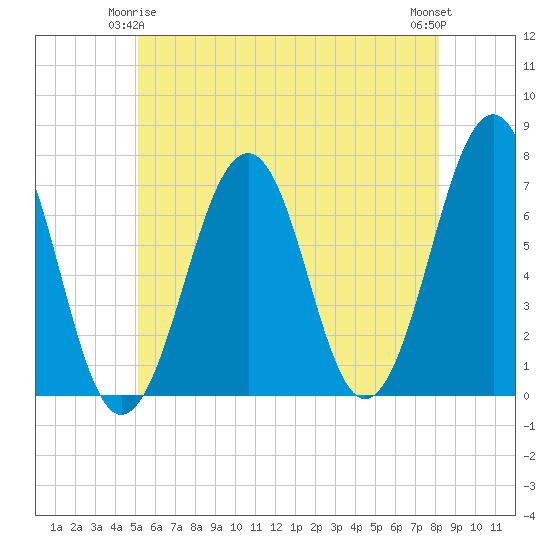 Tide chart for Atlantic Heights on 2025/05/25