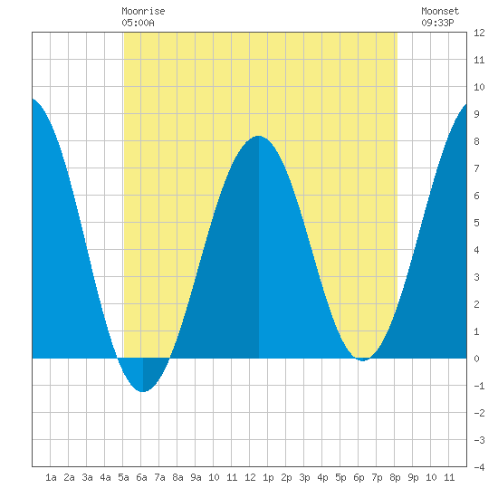 Tide chart for Atlantic Heights on 2025/05/27