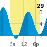 Tide chart for Atlantic Heights, New Hampshire on 2025/05/29
