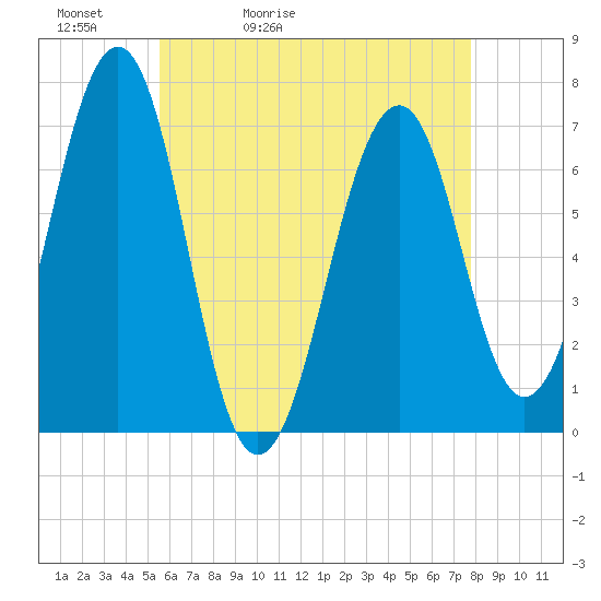 Tide chart for Atlantic Heights on 2025/05/02