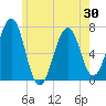 Tide chart for Atlantic Heights, New Hampshire on 2025/05/30