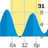 Tide chart for Atlantic Heights, New Hampshire on 2025/05/31