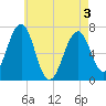 Tide chart for Atlantic Heights, New Hampshire on 2025/05/3