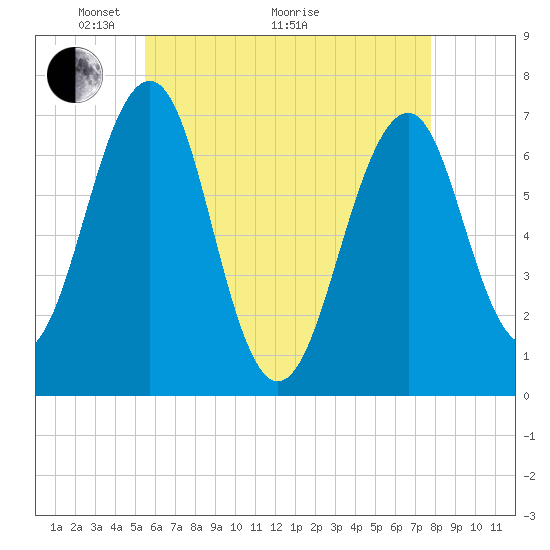 Tide chart for Atlantic Heights on 2025/05/04