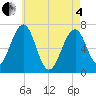 Tide chart for Atlantic Heights, New Hampshire on 2025/05/4