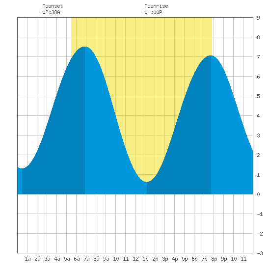 Tide chart for Atlantic Heights on 2025/05/05