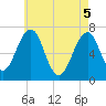 Tide chart for Atlantic Heights, New Hampshire on 2025/05/5