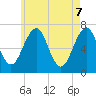 Tide chart for Atlantic Heights, New Hampshire on 2025/05/7