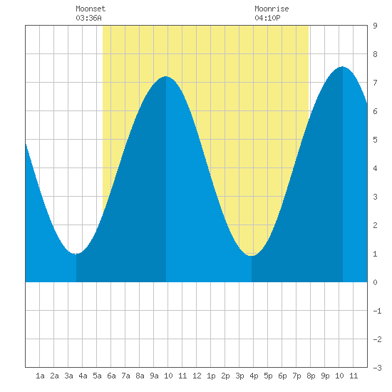 Tide chart for Atlantic Heights on 2025/05/08