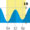 Tide chart for Atlantic Heights, New Hampshire on 2025/06/10