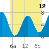 Tide chart for Atlantic Heights, New Hampshire on 2025/06/12