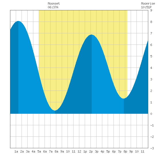 Tide chart for Atlantic Heights on 2025/06/13