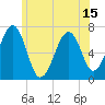 Tide chart for Atlantic Heights, New Hampshire on 2025/06/15