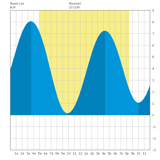 Tide chart for Atlantic Heights on 2025/06/16