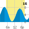 Tide chart for Atlantic Heights, New Hampshire on 2025/06/16