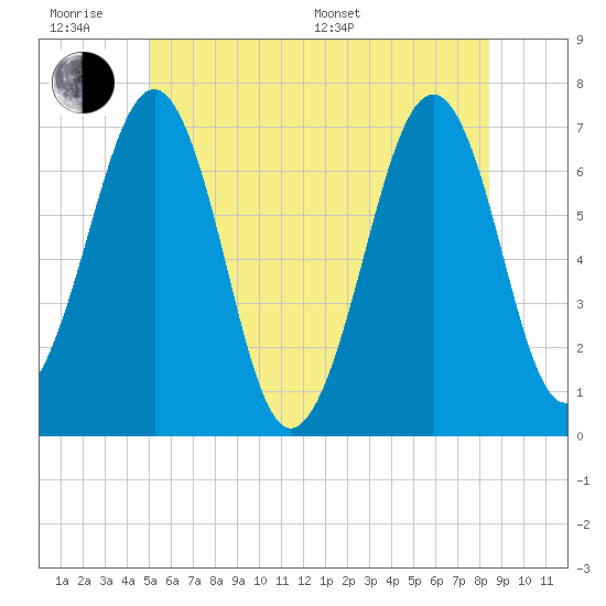 Tide chart for Atlantic Heights on 2025/06/18