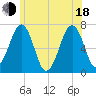 Tide chart for Atlantic Heights, New Hampshire on 2025/06/18