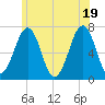 Tide chart for Atlantic Heights, New Hampshire on 2025/06/19