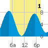 Tide chart for Atlantic Heights, New Hampshire on 2025/06/1