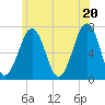 Tide chart for Atlantic Heights, New Hampshire on 2025/06/20