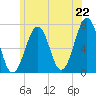 Tide chart for Atlantic Heights, New Hampshire on 2025/06/22