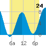 Tide chart for Atlantic Heights, New Hampshire on 2025/06/24