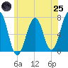 Tide chart for Atlantic Heights, New Hampshire on 2025/06/25