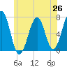 Tide chart for Atlantic Heights, New Hampshire on 2025/06/26