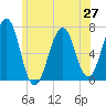 Tide chart for Atlantic Heights, New Hampshire on 2025/06/27