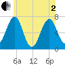 Tide chart for Atlantic Heights, New Hampshire on 2025/06/2